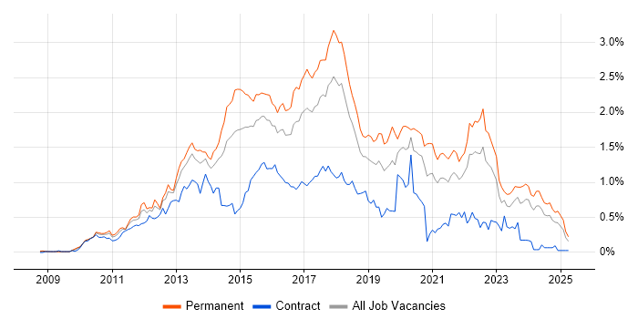 Job vacancy trend for Entity Framework in the South West Job vacancy trend for Entity Framework in the South West