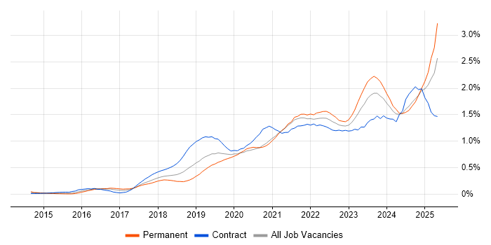 Job vacancy trend for Entra ID in the South West Job vacancy trend for Entra ID in the South West