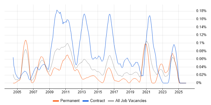 Environment Manager job vacancy trend in the South West