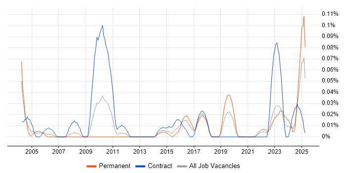 Job vacancy trend for Environmental Health in the South West Job vacancy trend for Environmental Health in the South West