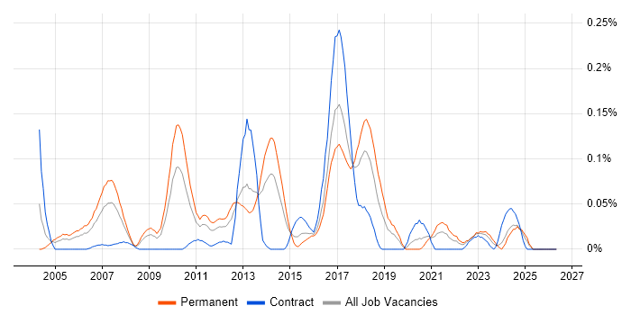 Epicor job vacancy trend in the South West