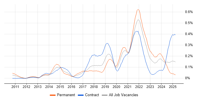 Job vacancy trend for Epics in the South West Job vacancy trend for Epics in the South West