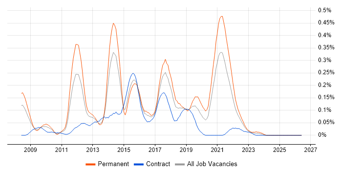 EPiServer job vacancy trend in the South West