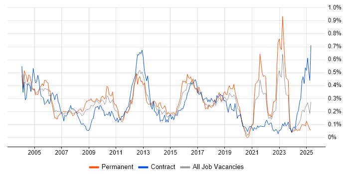 Job vacancy trend for EPoS in the South West Job vacancy trend for EPoS in the South West