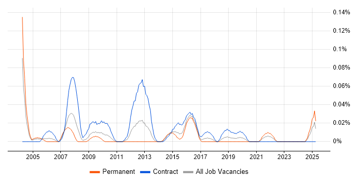 Job vacancy trend for ePrescribing in the South West Job vacancy trend for ePrescribing in the South West
