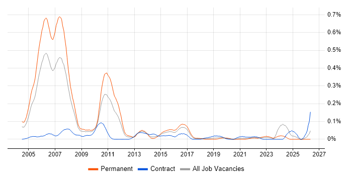 Equities job vacancy trend in the South West