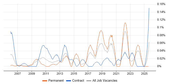 Job vacancy trend for ERD in the South West