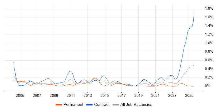 Job vacancy trend for Ericsson in the South West