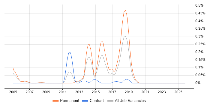 Erlang job vacancy trend in the South West