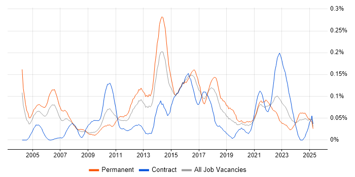 Job vacancy trend for ERP Analyst in the South West