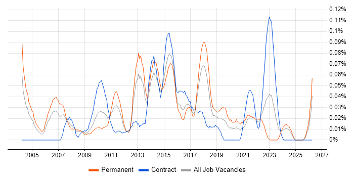 ERP Business Analyst job vacancy trend in the South West