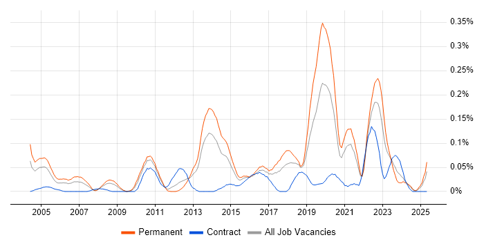 Job vacancy trend for ERP Consultant in the South West Job vacancy trend for ERP Consultant in the South West