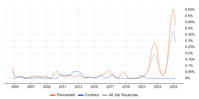 Job vacancy trend for ERP Developer in the South West Job vacancy trend for ERP Developer in the South West