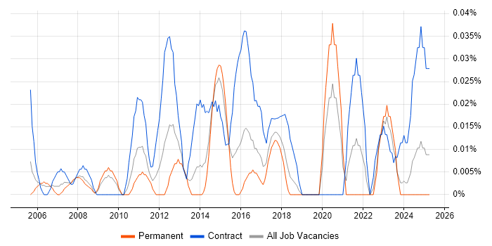 Job vacancy trend for ERP Implementation Manager in the South West Job vacancy trend for ERP Implementation Manager in the South West