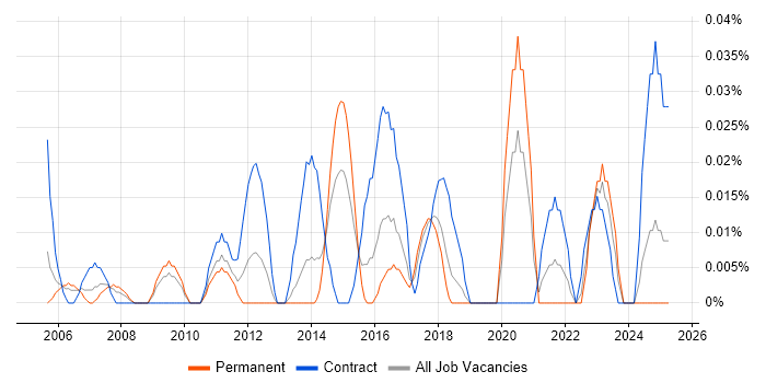 Job vacancy trend for ERP Implementation Project Manager in the South West Job vacancy trend for ERP Implementation Project Manager in the South West