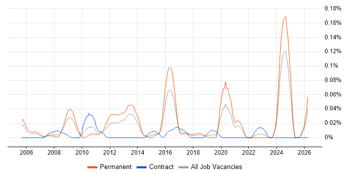ERP Specialist job vacancy trend in the South West