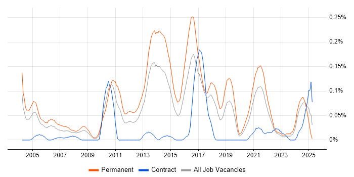 Job vacancy trend for ERP Support in the South West
