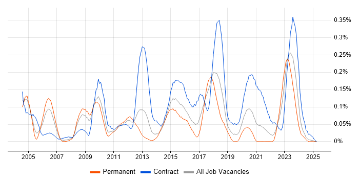 Job vacancy trend for ERwin in the South West Job vacancy trend for ERwin in the South West