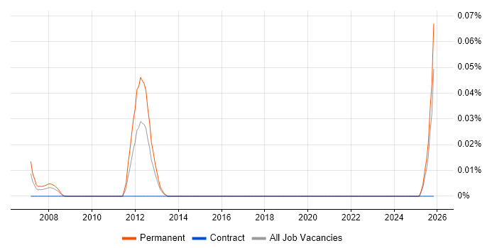 Escalation Engineer job vacancy trend in the South West