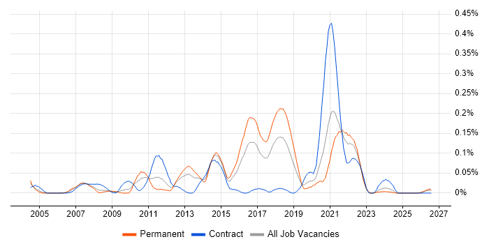 Escalation Management job vacancy trend in the South West