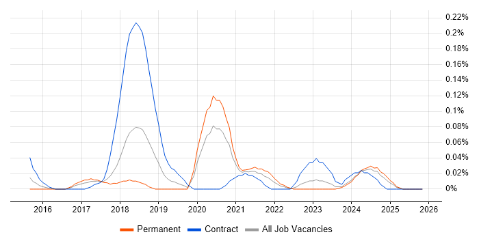 ESLint job vacancy trend in the South West