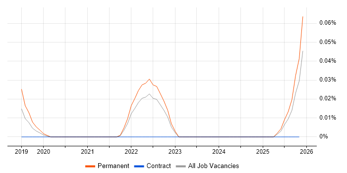 Esports job vacancy trend in the South West