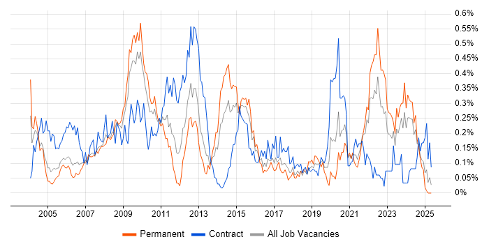 Job vacancy trend for ESRI in the South West Job vacancy trend for ESRI in the South West