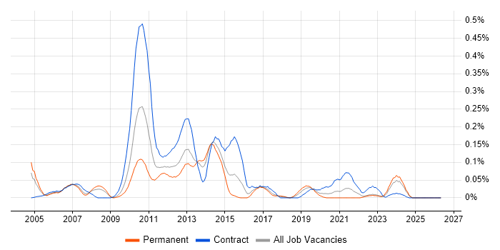 Essbase job vacancy trend in the South West