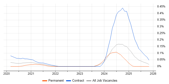 Ethernet VPN job vacancy trend in the South West