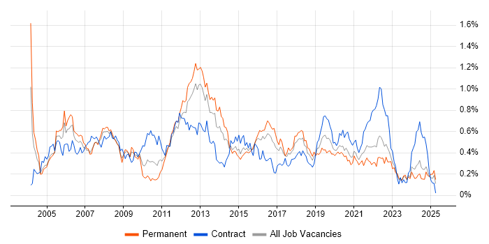Job vacancy trend for Ethernet in the South West Job vacancy trend for Ethernet in the South West