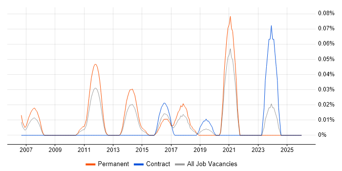 Ethical Hacker job vacancy trend in the South West
