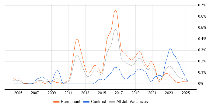 Job vacancy trend for Ethical Hacking in the South West Job vacancy trend for Ethical Hacking in the South West