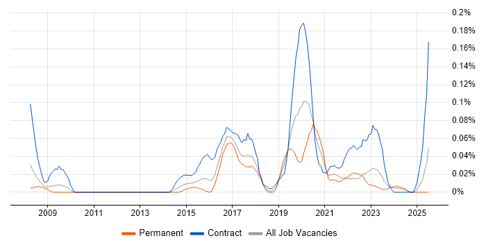 Job vacancy trend for Ethnography in the South West
