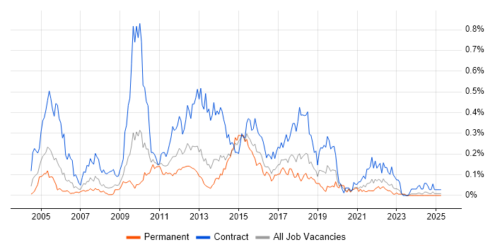 Job vacancy trend for ETL Developer in the South West Job vacancy trend for ETL Developer in the South West
