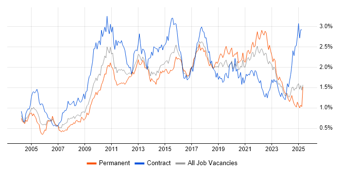Job vacancy trend for ETL in the South West Job vacancy trend for ETL in the South West