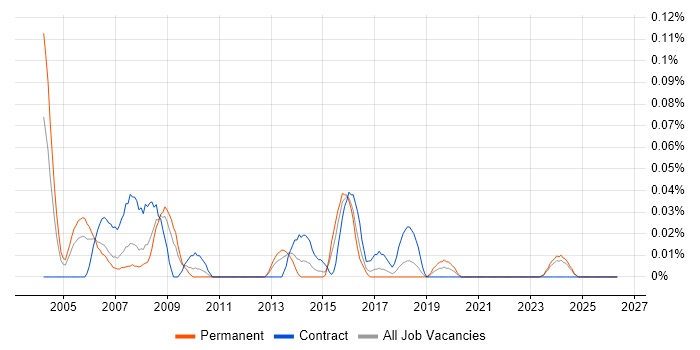 eTOM job vacancy trend in the South West