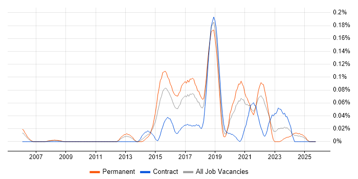 Event-Driven Programming job vacancy trend in the South West