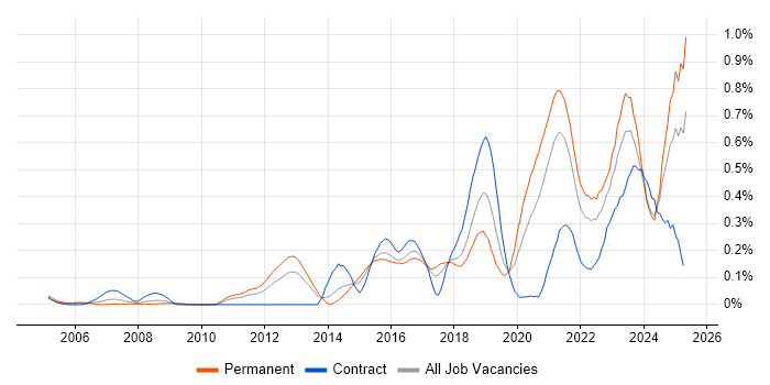 Job vacancy trend for Event-Driven in the South West Job vacancy trend for Event-Driven in the South West