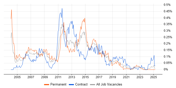 Job vacancy trend for Exchange Engineer in the South West Job vacancy trend for Exchange Engineer in the South West