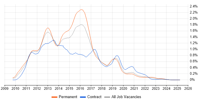 Job vacancy trend for Exchange Server 2010 in the South West Job vacancy trend for Exchange Server 2010 in the South West