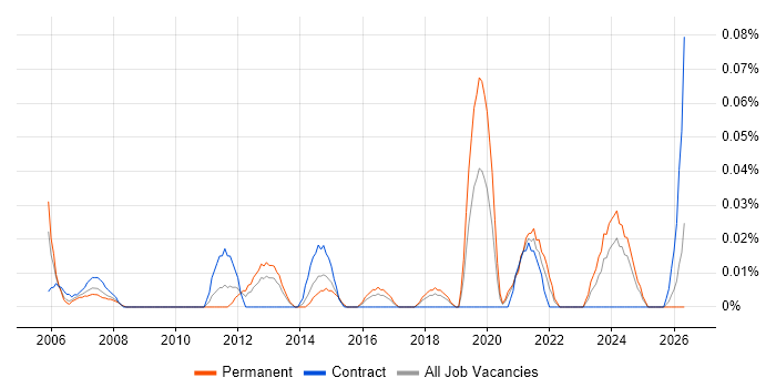 Expense Management job vacancy trend in the South West