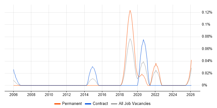 Exploratory Analysis job vacancy trend in the South West
