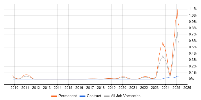 Job vacancy trend for Exploratory Data Analysis in the South West Job vacancy trend for Exploratory Data Analysis in the South West