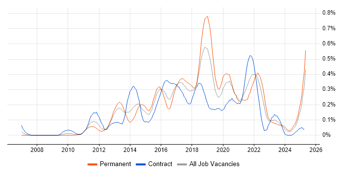 Job vacancy trend for Exploratory Testing in the South West Job vacancy trend for Exploratory Testing in the South West