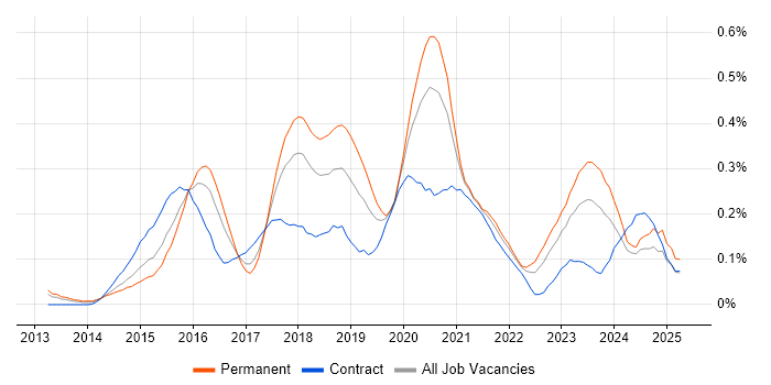 Job vacancy trend for Express.js in the South West Job vacancy trend for Express.js in the South West