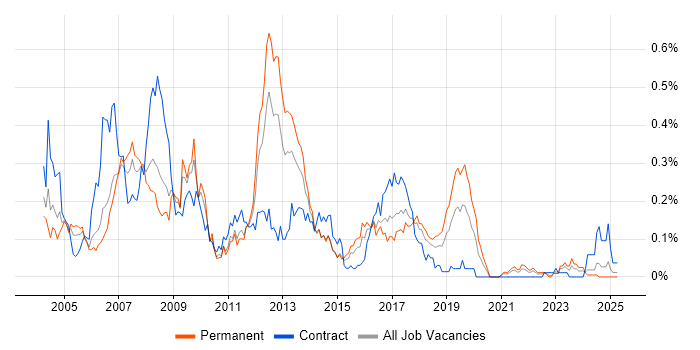 Job vacancy trend for Extranet in the South West Job vacancy trend for Extranet in the South West