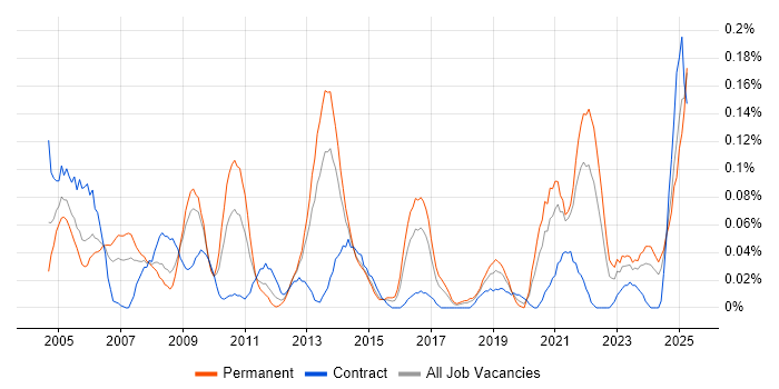 Job vacancy trend for Extreme Networks in the South West Job vacancy trend for Extreme Networks in the South West