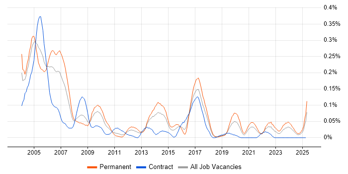 Job vacancy trend for Extreme Programming in the South West Job vacancy trend for Extreme Programming in the South West