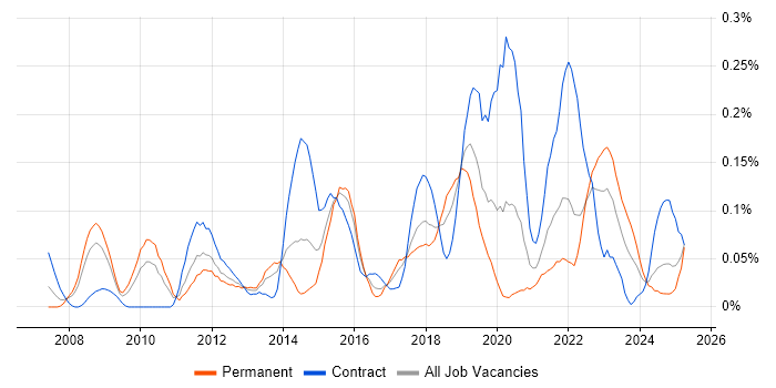 Job vacancy trend for F5 BIG-IP GTM in the South West Job vacancy trend for F5 BIG-IP GTM in the South West