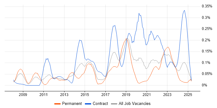 Job vacancy trend for F5 BIG-IP LTM in the South West Job vacancy trend for F5 BIG-IP LTM in the South West